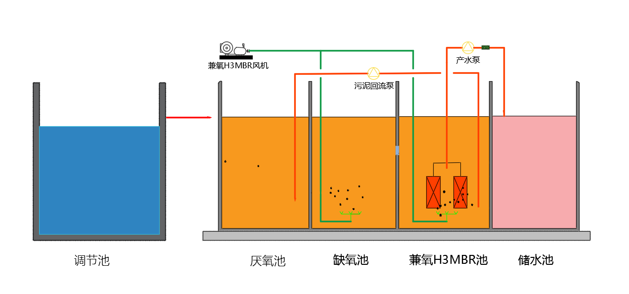 兼氧H3MBR污水处理设备工艺流程.png