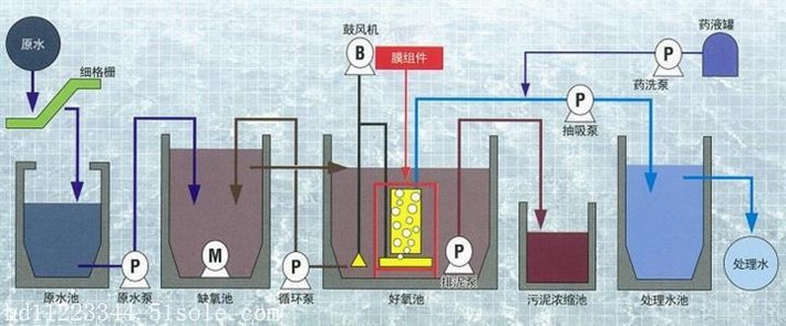 应急医院污水一体化MBR处理设备工艺流程图