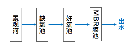 河道污水一体化处理设备