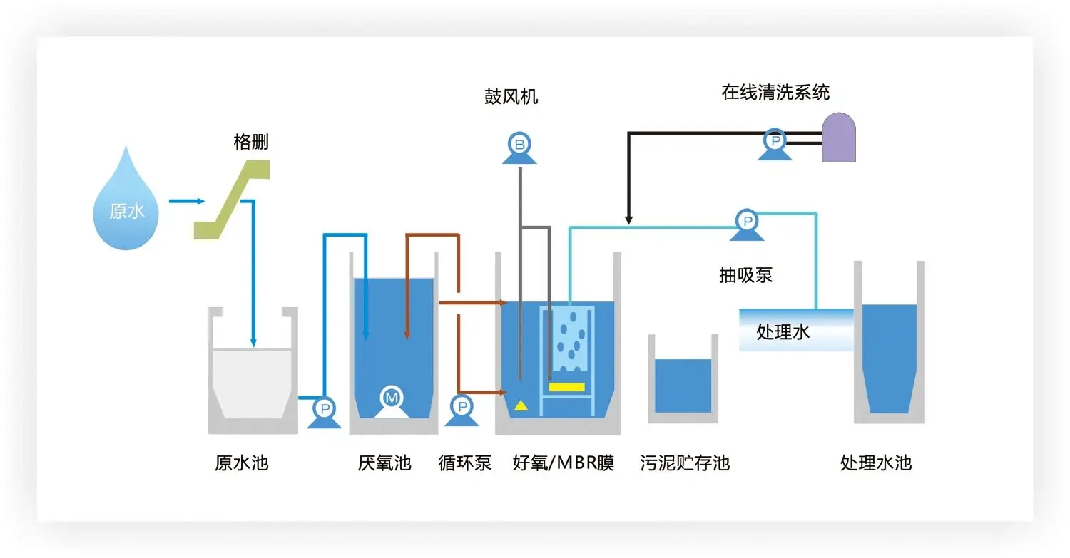 生活污水处理设备工艺流程