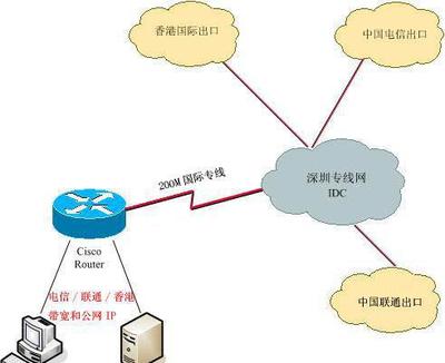 酒店网络加速和国外网络访问及拨号光纤加香港IP解决方案