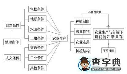 以点画线以线拉网,纵横交织强化联系_计划与总结 - 查字典地理网